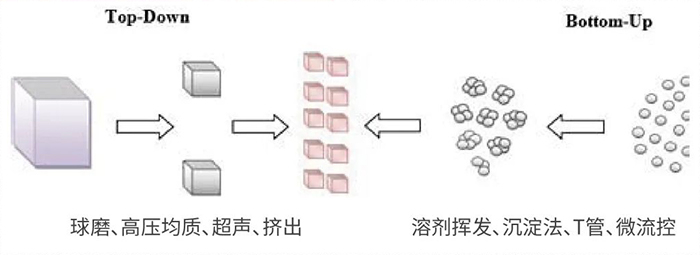 亚游app官网下载常用纳米粒子制备方法.jpg